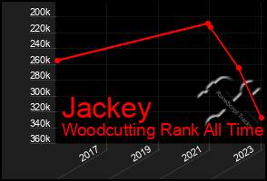 Total Graph of Jackey