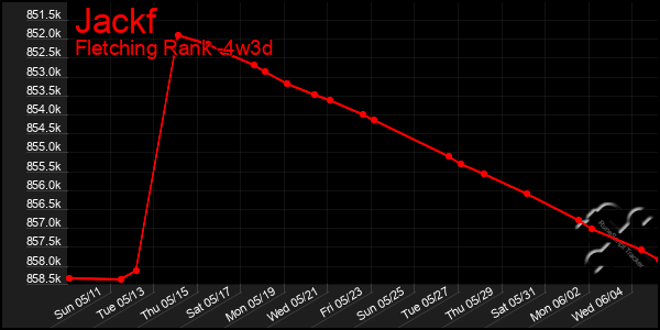 Last 31 Days Graph of Jackf