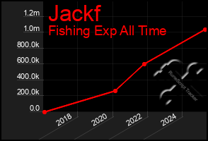 Total Graph of Jackf