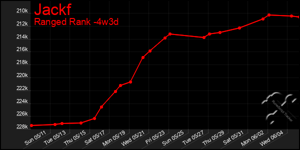 Last 31 Days Graph of Jackf