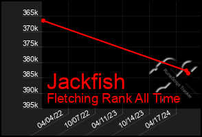 Total Graph of Jackfish