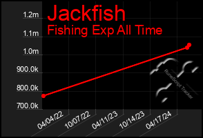 Total Graph of Jackfish