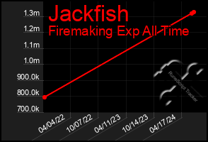 Total Graph of Jackfish