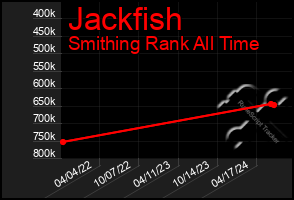 Total Graph of Jackfish