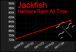 Total Graph of Jackfish