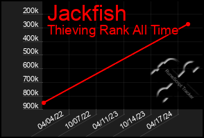 Total Graph of Jackfish