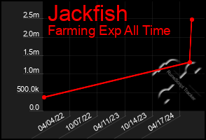 Total Graph of Jackfish