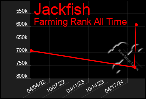 Total Graph of Jackfish