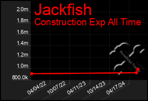 Total Graph of Jackfish