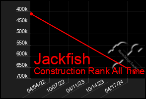 Total Graph of Jackfish