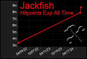 Total Graph of Jackfish