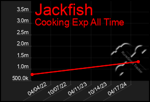 Total Graph of Jackfish