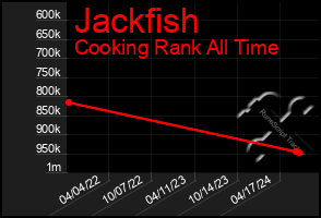 Total Graph of Jackfish