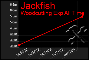 Total Graph of Jackfish