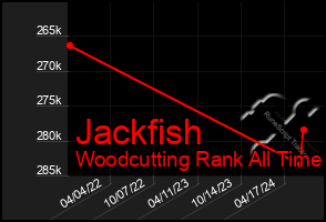 Total Graph of Jackfish