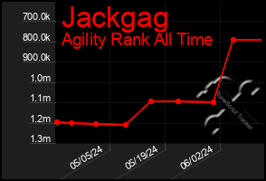 Total Graph of Jackgag