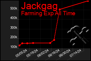 Total Graph of Jackgag