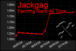 Total Graph of Jackgag