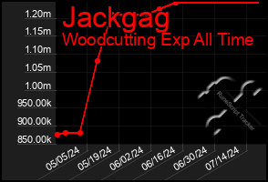 Total Graph of Jackgag