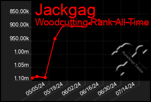 Total Graph of Jackgag