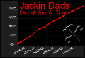 Total Graph of Jackin Dads