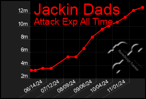 Total Graph of Jackin Dads