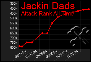 Total Graph of Jackin Dads