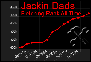 Total Graph of Jackin Dads