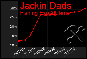 Total Graph of Jackin Dads