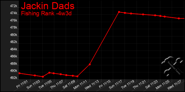 Last 31 Days Graph of Jackin Dads