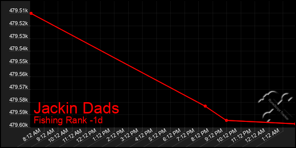 Last 24 Hours Graph of Jackin Dads