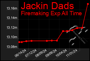 Total Graph of Jackin Dads