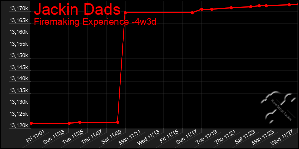 Last 31 Days Graph of Jackin Dads