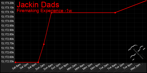 Last 7 Days Graph of Jackin Dads