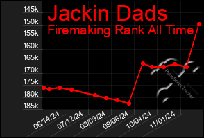 Total Graph of Jackin Dads