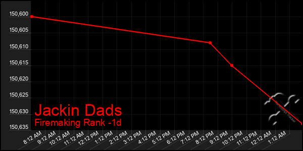 Last 24 Hours Graph of Jackin Dads