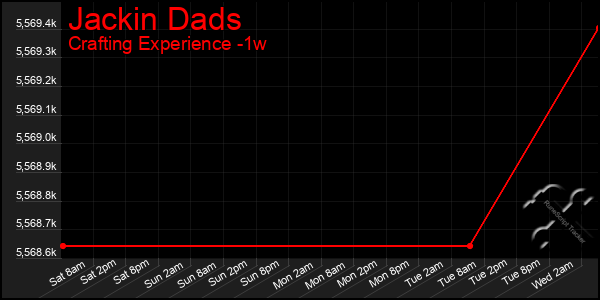 Last 7 Days Graph of Jackin Dads