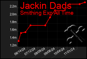 Total Graph of Jackin Dads