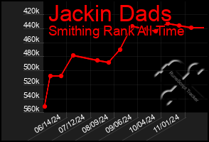 Total Graph of Jackin Dads