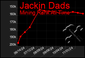 Total Graph of Jackin Dads