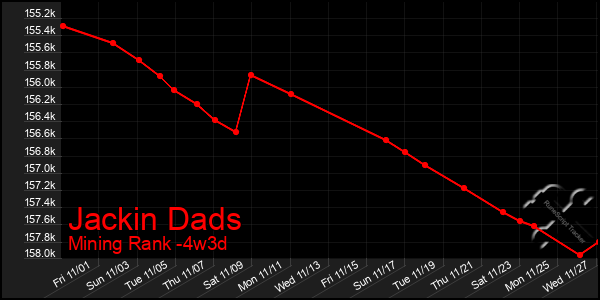 Last 31 Days Graph of Jackin Dads