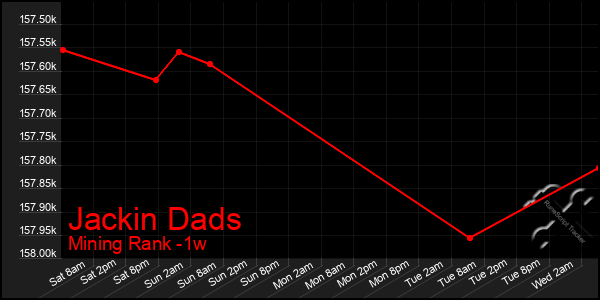 Last 7 Days Graph of Jackin Dads