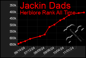 Total Graph of Jackin Dads