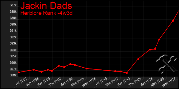 Last 31 Days Graph of Jackin Dads