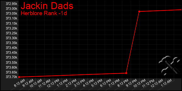 Last 24 Hours Graph of Jackin Dads