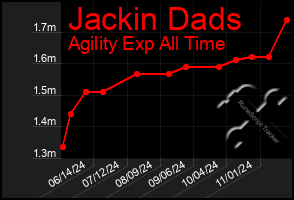 Total Graph of Jackin Dads