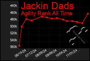 Total Graph of Jackin Dads