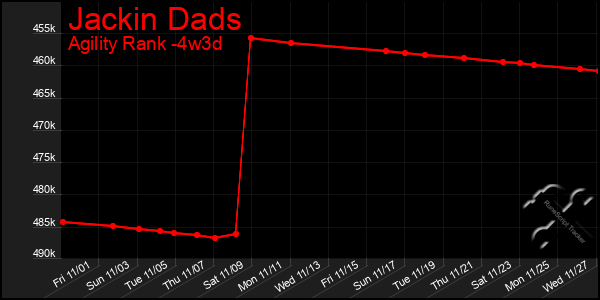 Last 31 Days Graph of Jackin Dads