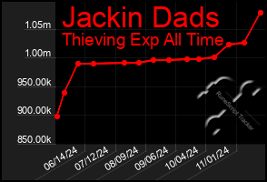 Total Graph of Jackin Dads