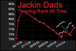 Total Graph of Jackin Dads